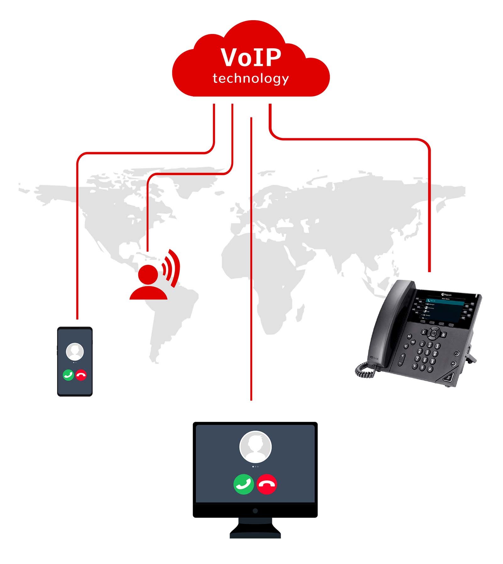 Over coVoIP - Telecommunicatie diensten